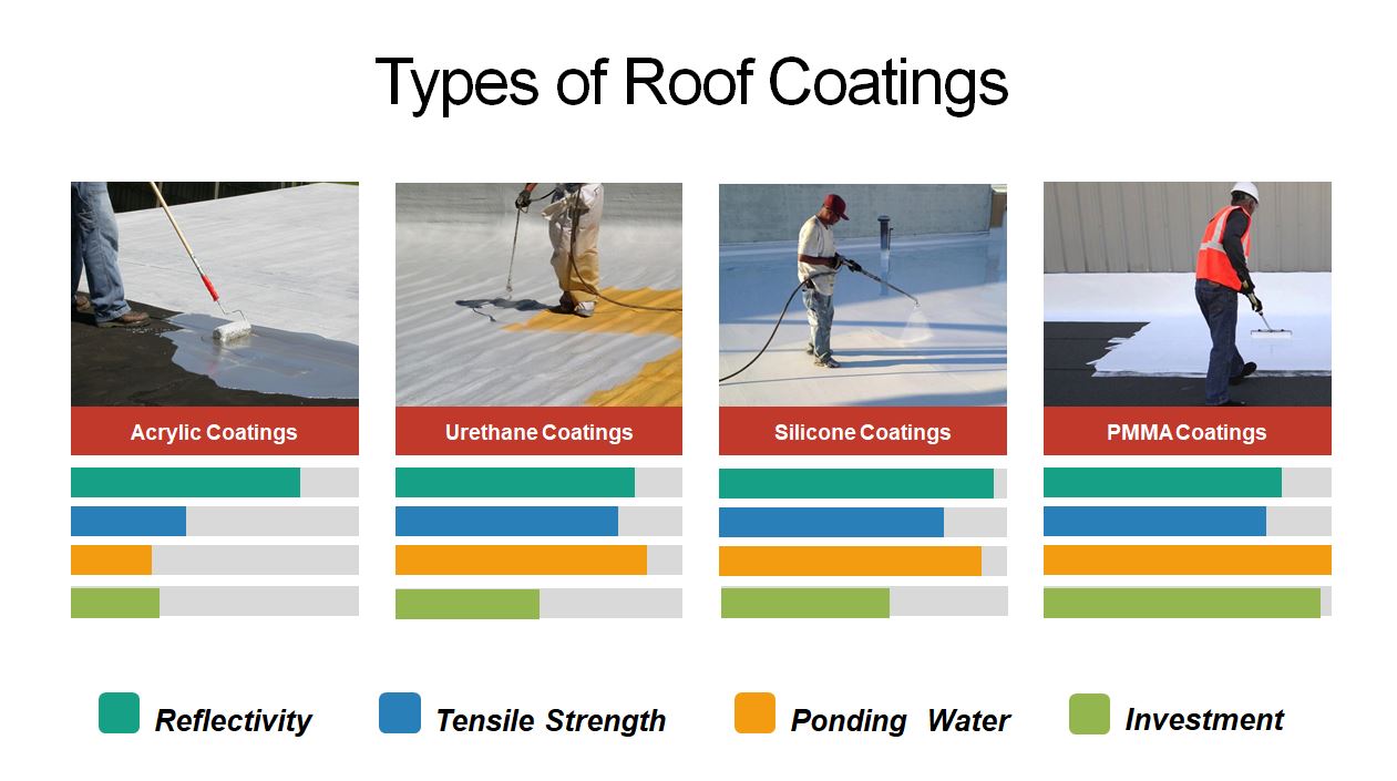 4 types of roof coatings comparison chart