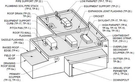 commercial roof system components