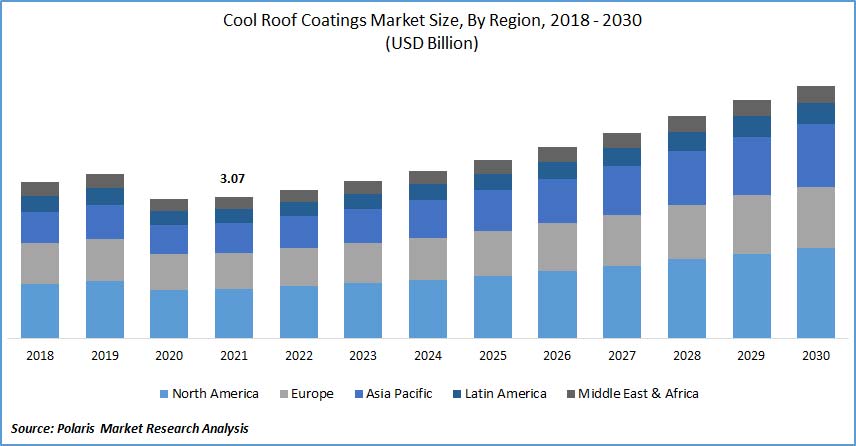 Cool Roof Coatings Market Graph